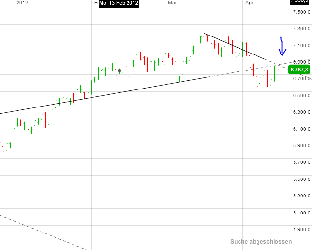 Quo Vadis Dax 2012 - Krise ohne Ende? 501901