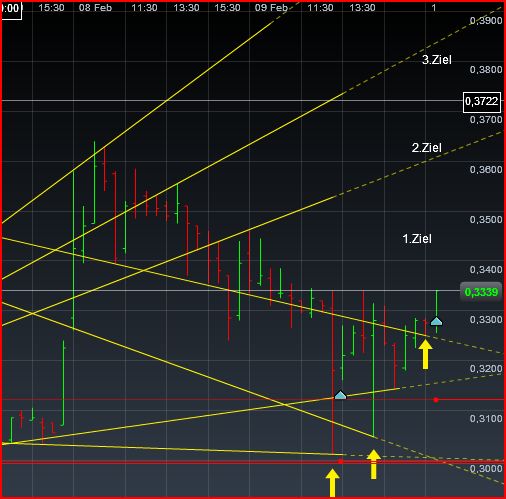 Einzelwertetrading 2012 484233