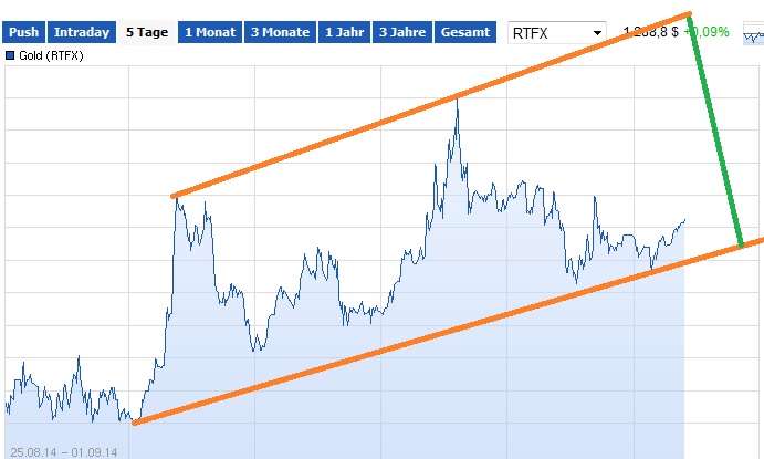 Gold traden - long bzw. short 753002