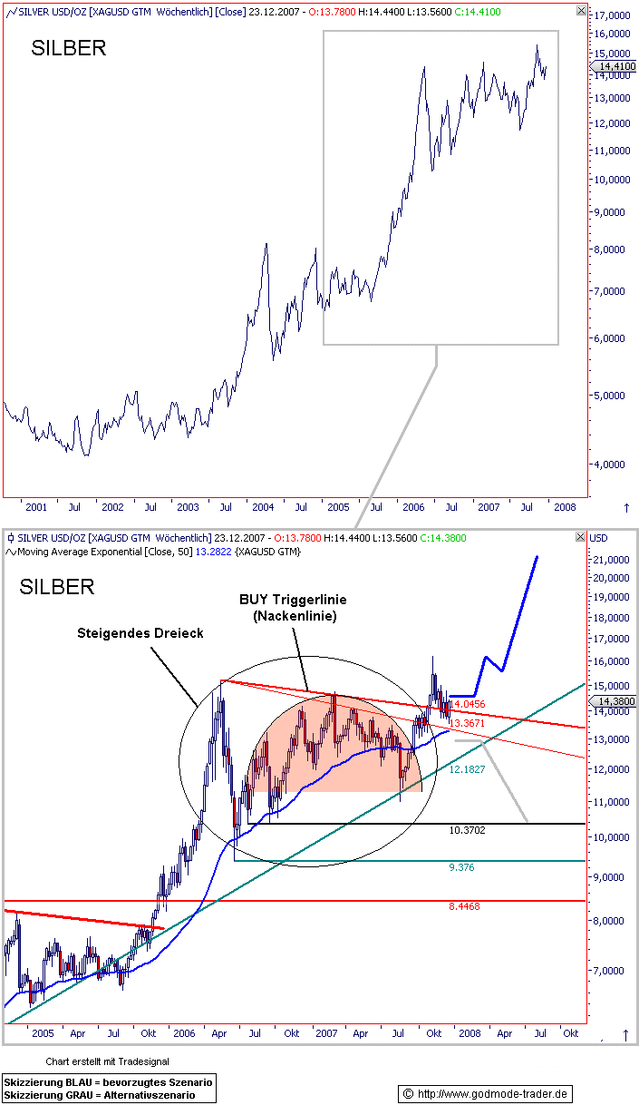 Silberpeis in 2 Jahren? 138089