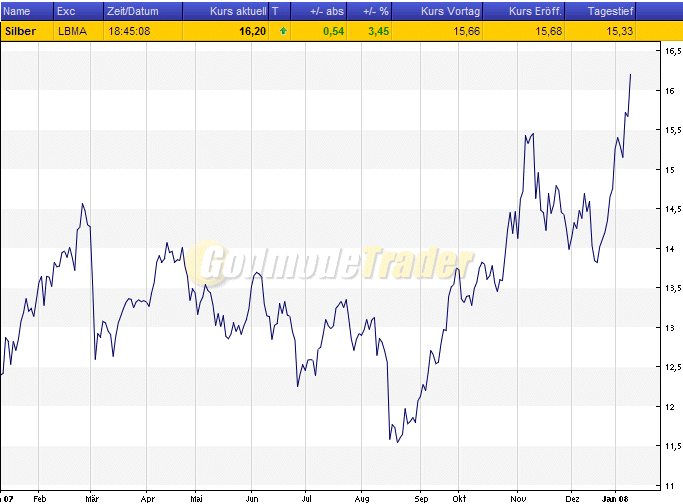 Silberpeis in 2 Jahren? 140992