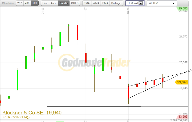 Gedanken zur Klöckner-Aktie 423484