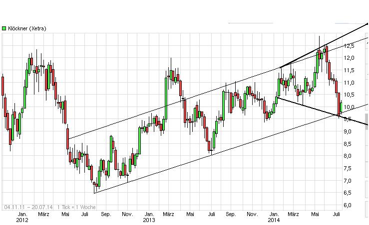 Gedanken zur Klöckner-Aktie 740593