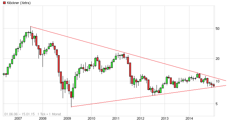 Gedanken zur Klöckner-Aktie 790019