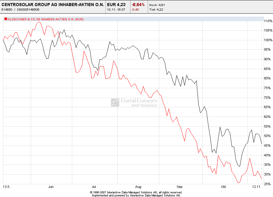 Centrosolar nach Peddy 199082