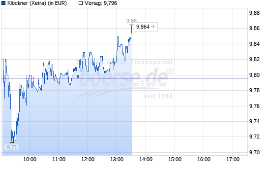 Gedanken zur Klöckner-Aktie 988691