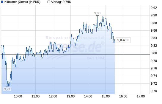 Gedanken zur Klöckner-Aktie 988717