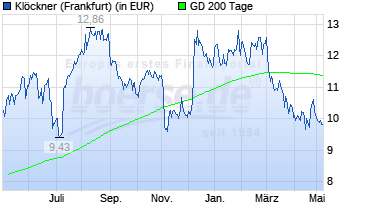 Gedanken zur Klöckner-Aktie 988696