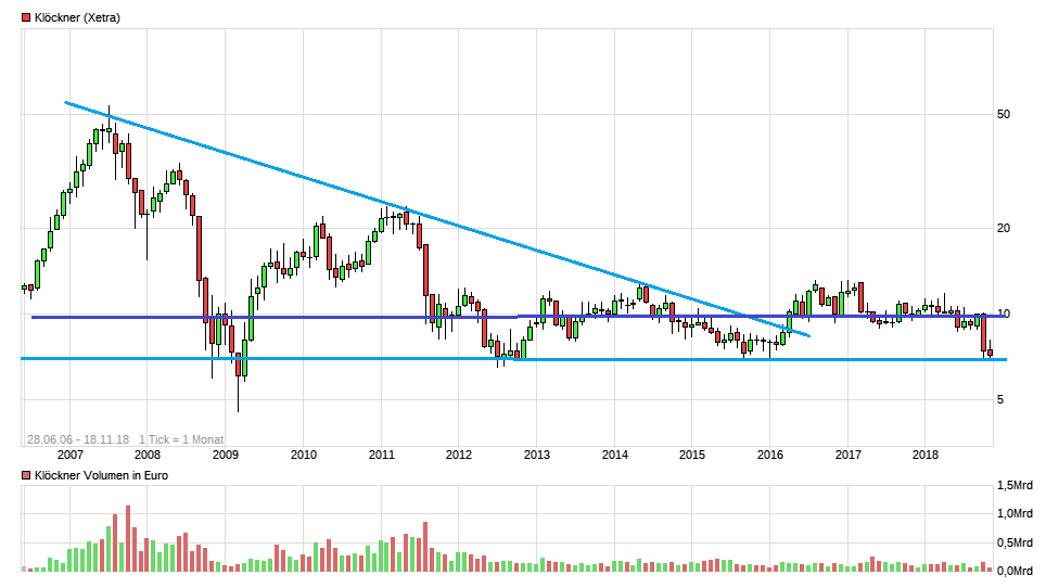 Gedanken zur Klöckner-Aktie 1083828