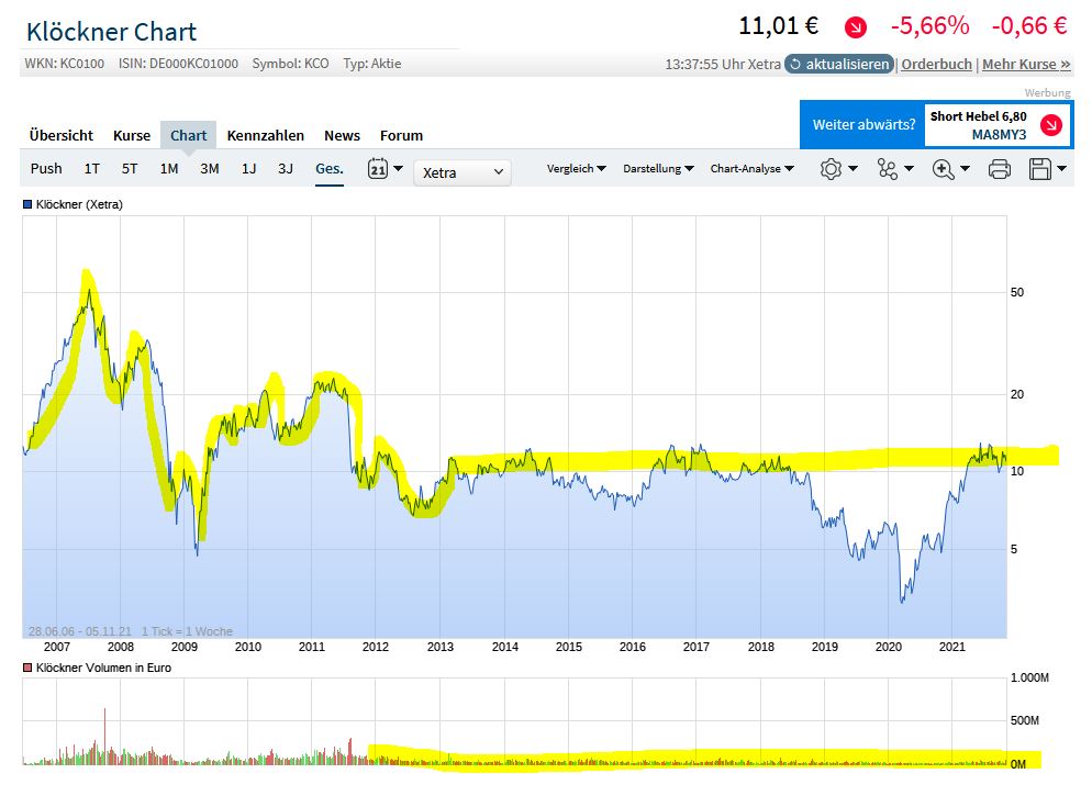 Gedanken zur Klöckner-Aktie 1282596
