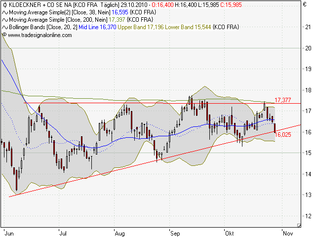 Gedanken zur Klöckner-Aktie 354526