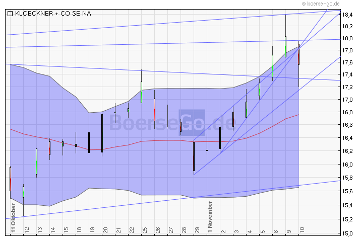 Gedanken zur Klöckner-Aktie 357430