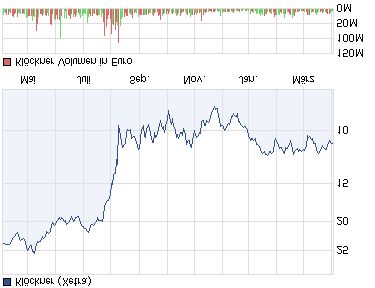 Gedanken zur Klöckner-Aktie 497631