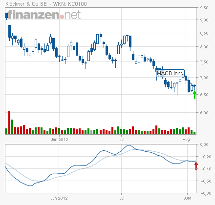 Gedanken zur Klöckner-Aktie 527864