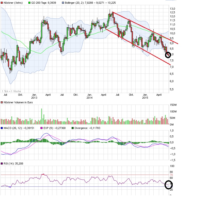 Gedanken zur Klöckner-Aktie 829800