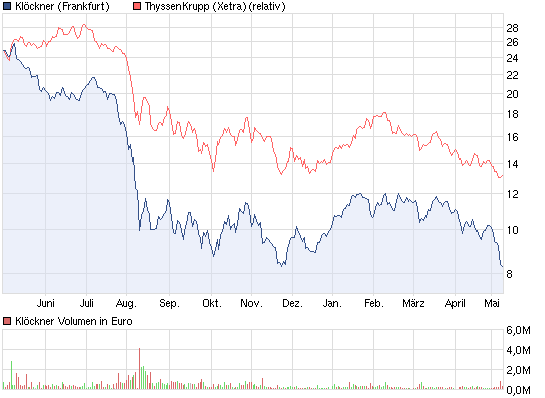 Gedanken zur Klöckner-Aktie 507406
