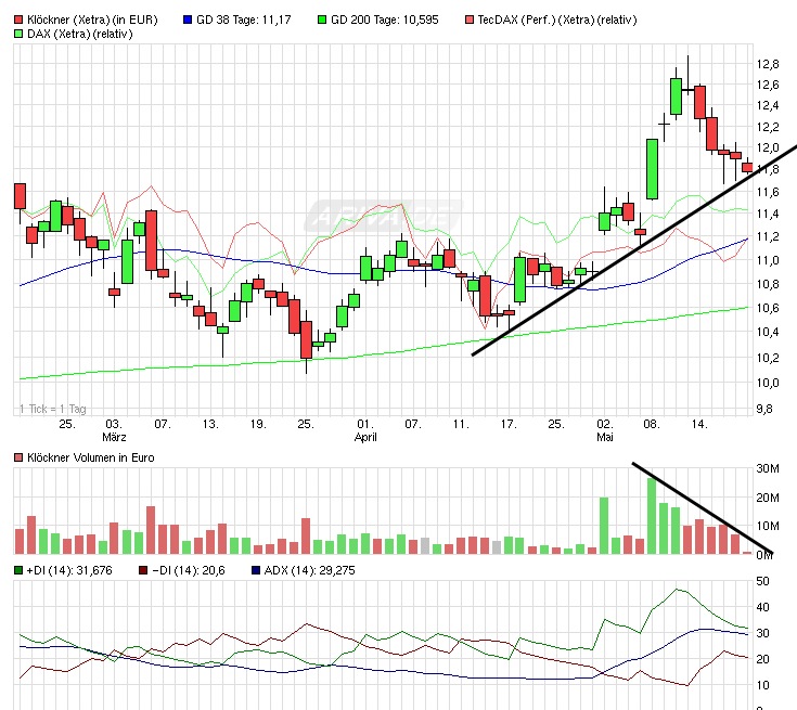 Gedanken zur Klöckner-Aktie 724805