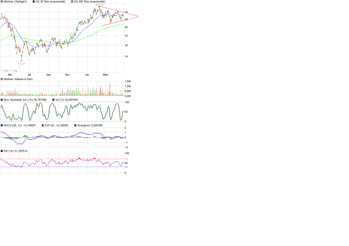 Gedanken zur Klöckner-Aktie 398491