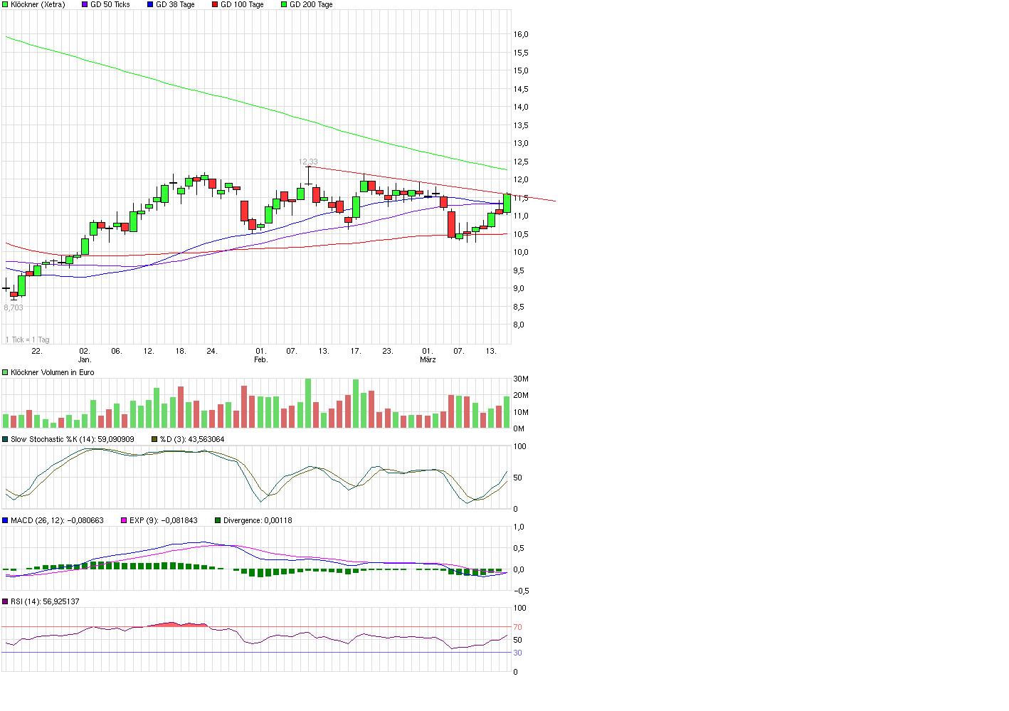 Gedanken zur Klöckner-Aktie 493389