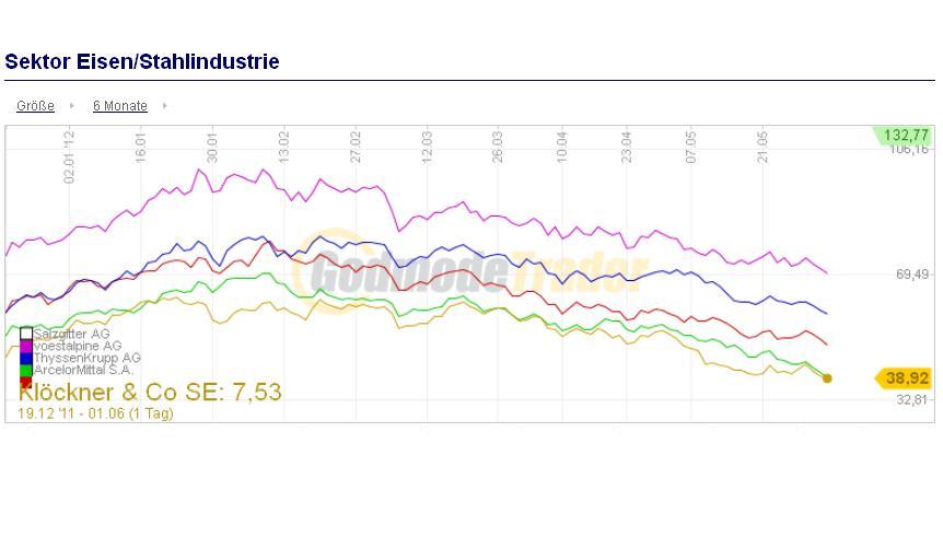 Gedanken zur Klöckner-Aktie 512429
