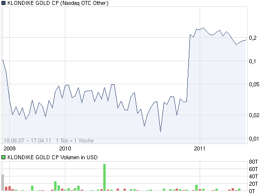 Klondike Gold 397045