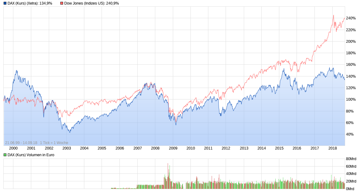 16 Jahresvergleich zeigt: DOW weit vor DAX 1074158