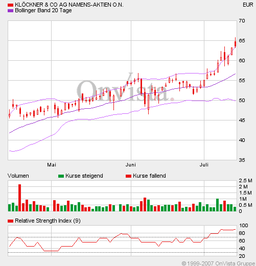  Klöckners Kursziel € 70.- ? 108847