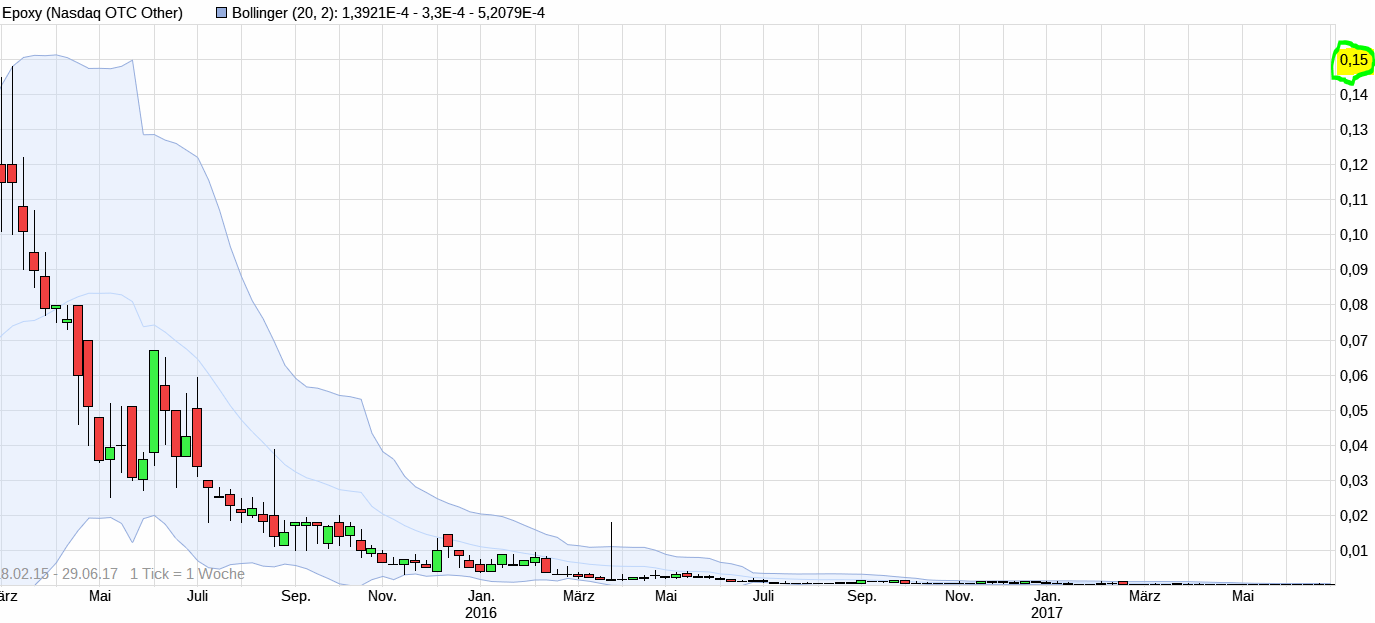 Epoxy (EPXY) aus charttechnischer Sicht 1038332