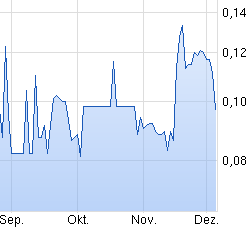 Wieder mal einer der typischen Gold(fieber)Aktien 876286