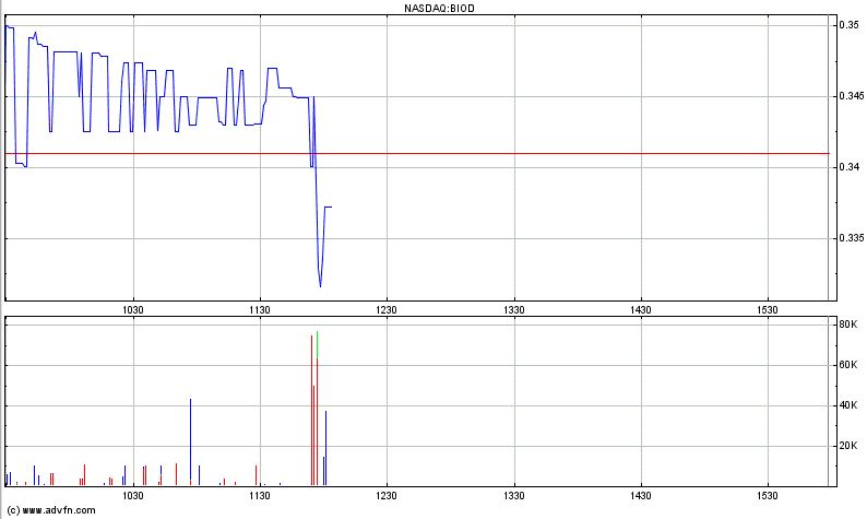 Biodel - Marlboro für das Depot? 917817