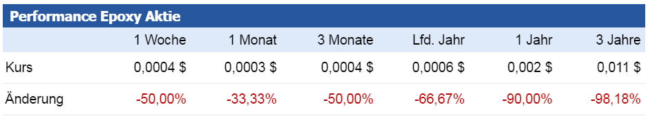Epoxy (EPXY) aus charttechnischer Sicht 984080