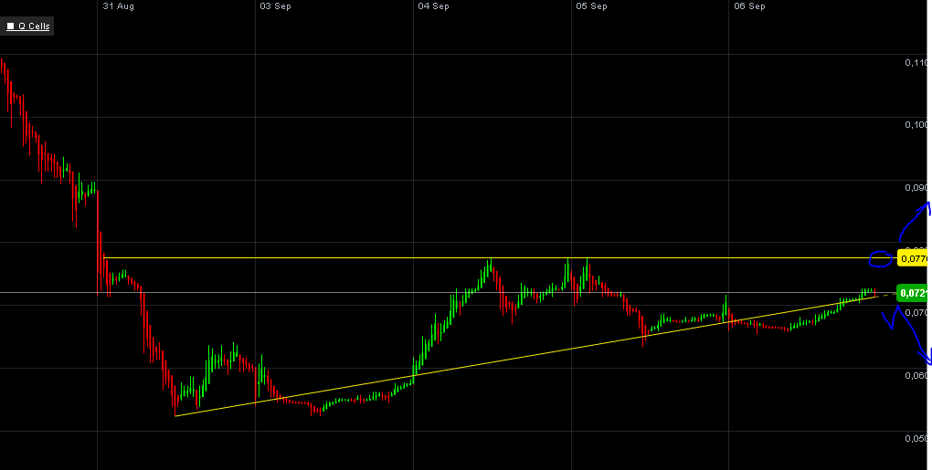 Q-Cells , der Solarzellenriese 534980