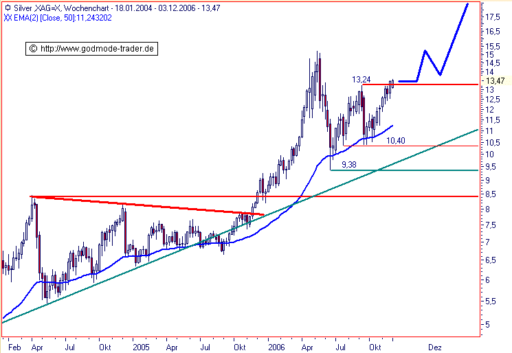 Silberpeis in 2 Jahren? 69032