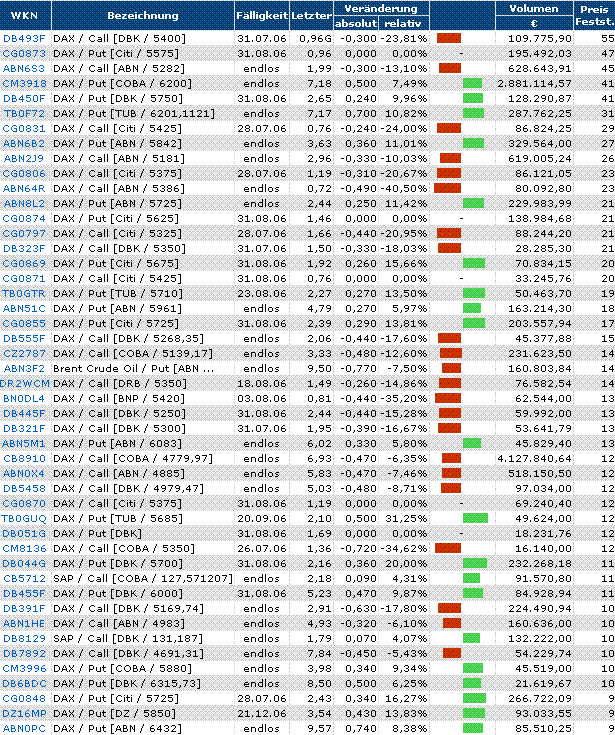  ▂ ▅ ▉ DAX-Tagesanalyse 13.07.06 46842