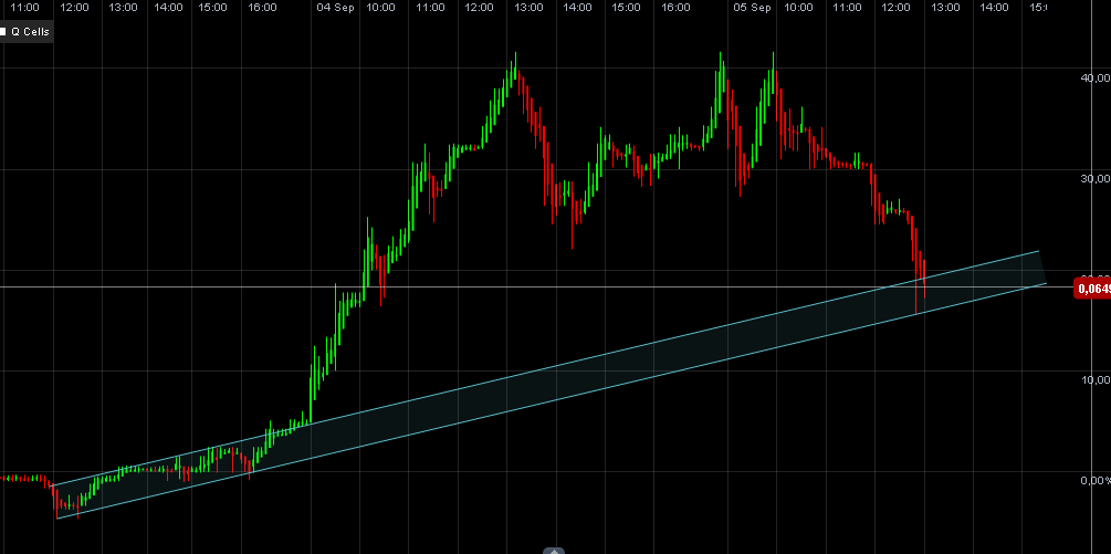 Q-Cells , der Solarzellenriese 534596