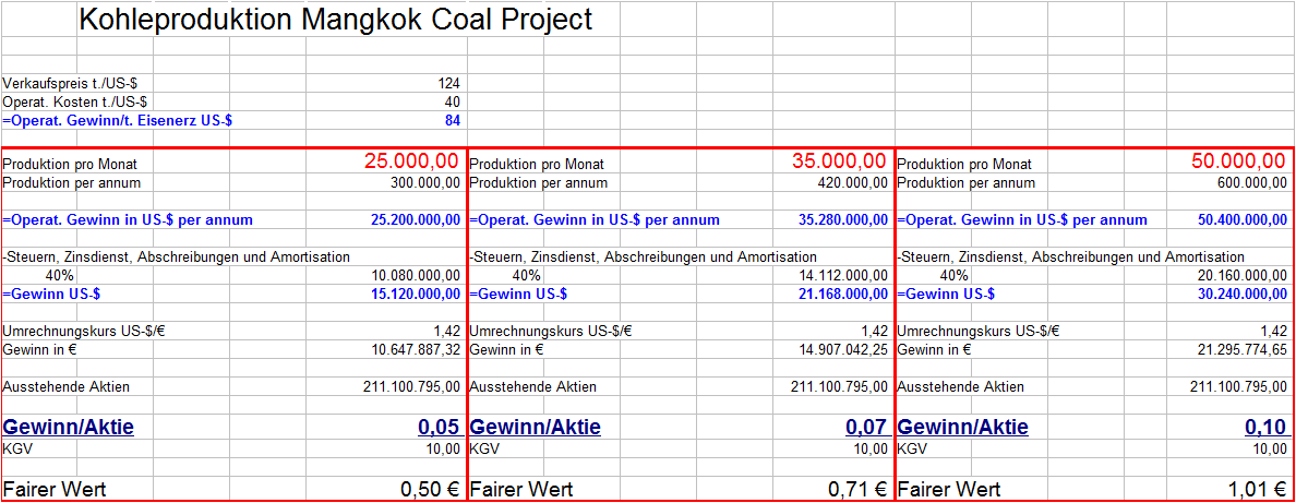 Indo Mines, mehere Giga-Projekte am Laufen 405107