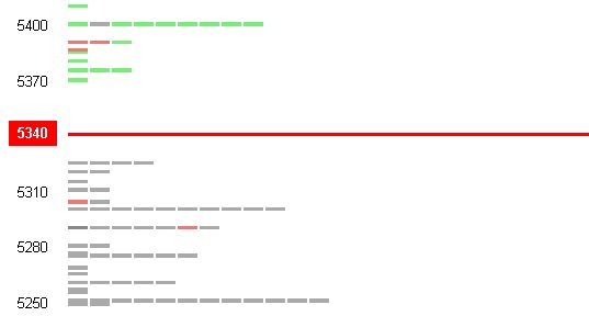 DAX steht 120 Punkte zu hoch 251116