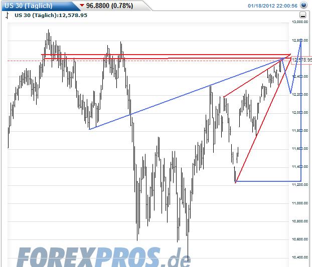 Indexhandel 2012 Rally trotz unzähligen Krisen? 477629