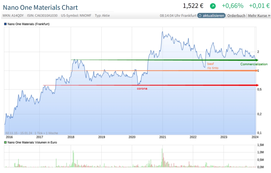 Nano One - Lithium läuft, die auch bald? 1407743