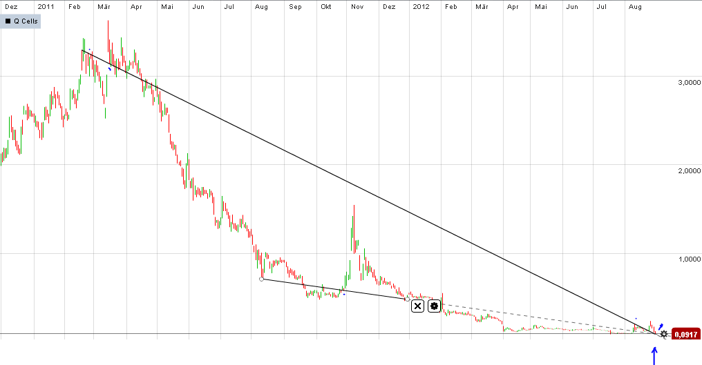 Welcher Solarwert startet als erstes durch 533381