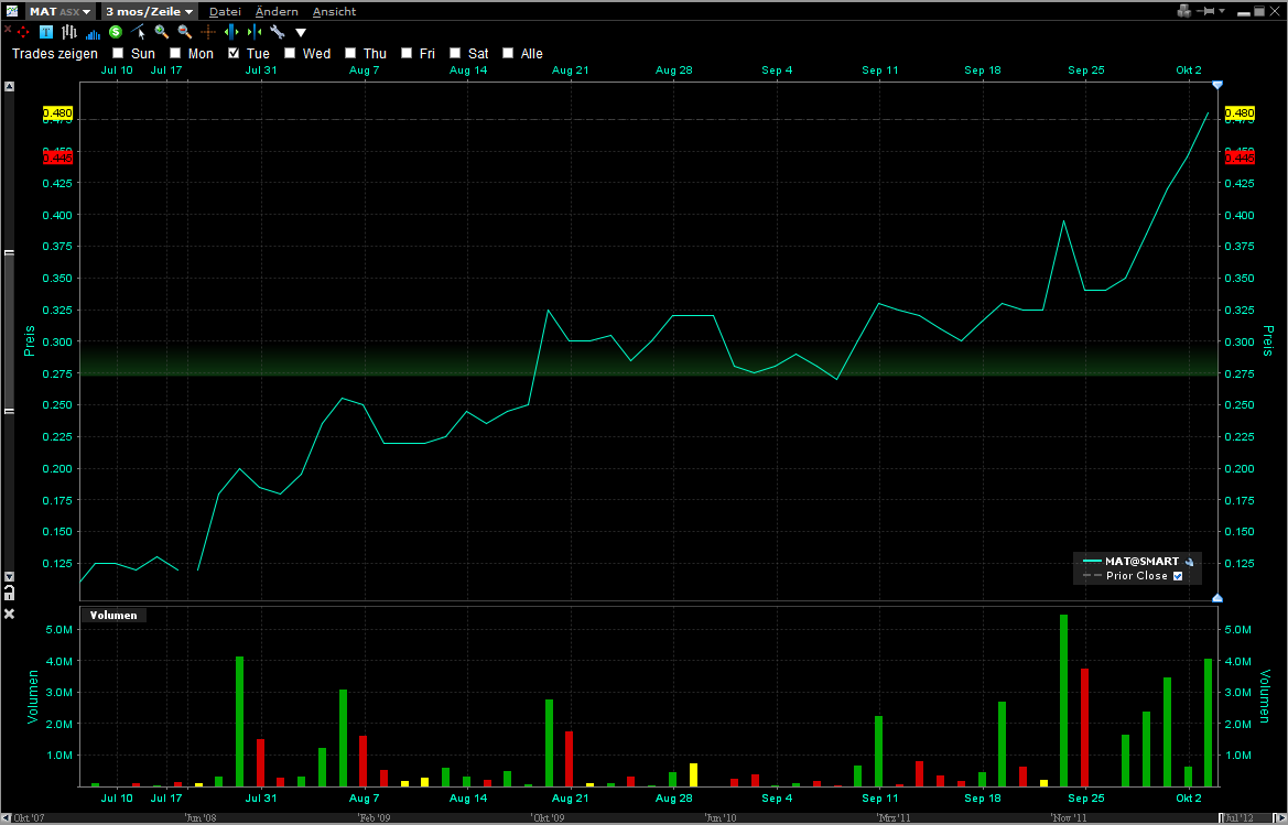 Matsa Resources - Goldproduktion startet I / 2010 541338