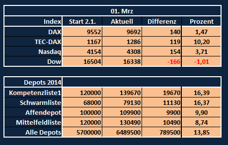 Aktiendepotvergleich 2014 - Startthread 700232