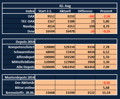 Aktiendepotvergleich 2014 - Startthread 745730