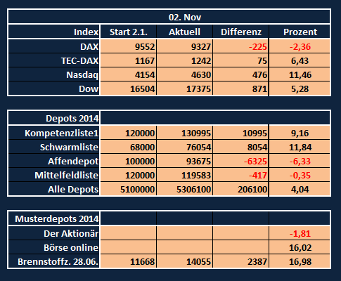Aktiendepotvergleich 2014 - Startthread 770104
