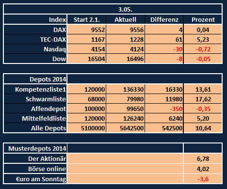 Aktiendepotvergleich 2014 - Startthread 719853