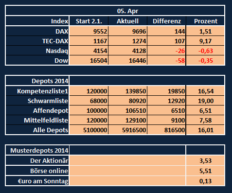 Aktiendepotvergleich 2014 - Startthread 711460
