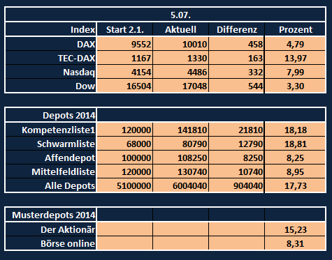 Aktiendepotvergleich 2014 - Startthread 738277