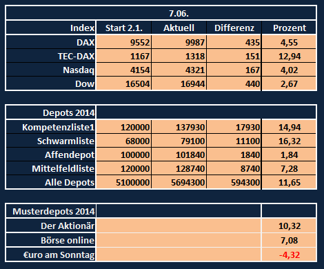 Aktiendepotvergleich 2014 - Startthread 730425