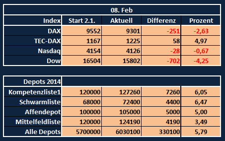 Aktiendepotvergleich 2014 - Startthread 692682
