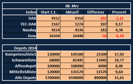 Aktiendepotvergleich 2014 - Startthread 702594